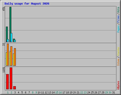 Daily usage for August 2026