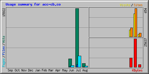 Usage summary for acc-cb.co
